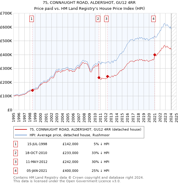 75, CONNAUGHT ROAD, ALDERSHOT, GU12 4RR: Price paid vs HM Land Registry's House Price Index