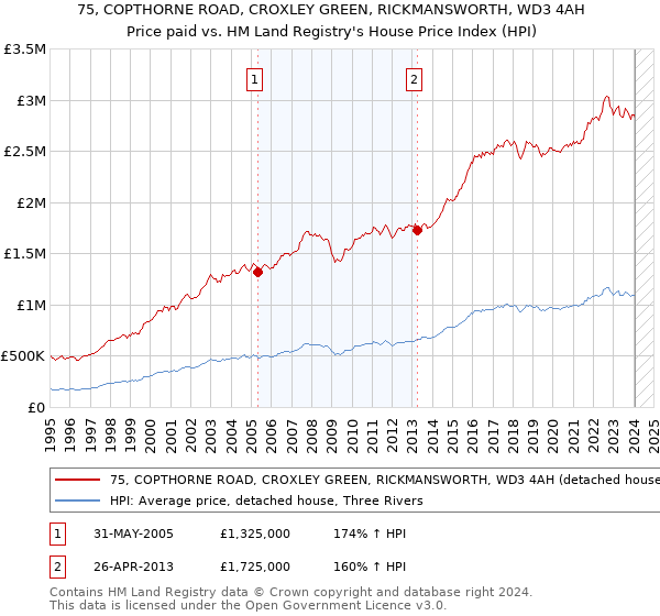 75, COPTHORNE ROAD, CROXLEY GREEN, RICKMANSWORTH, WD3 4AH: Price paid vs HM Land Registry's House Price Index