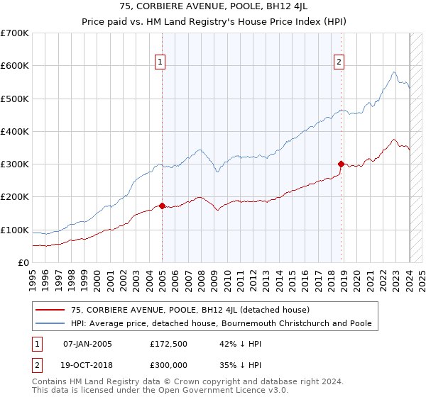 75, CORBIERE AVENUE, POOLE, BH12 4JL: Price paid vs HM Land Registry's House Price Index