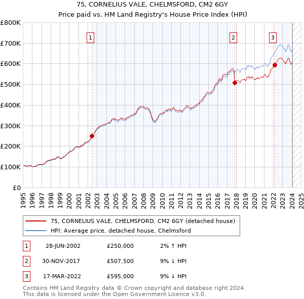 75, CORNELIUS VALE, CHELMSFORD, CM2 6GY: Price paid vs HM Land Registry's House Price Index