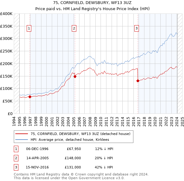 75, CORNFIELD, DEWSBURY, WF13 3UZ: Price paid vs HM Land Registry's House Price Index