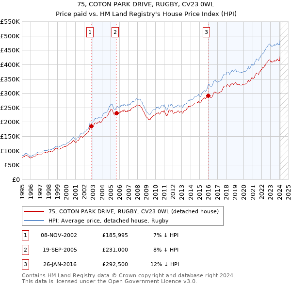 75, COTON PARK DRIVE, RUGBY, CV23 0WL: Price paid vs HM Land Registry's House Price Index
