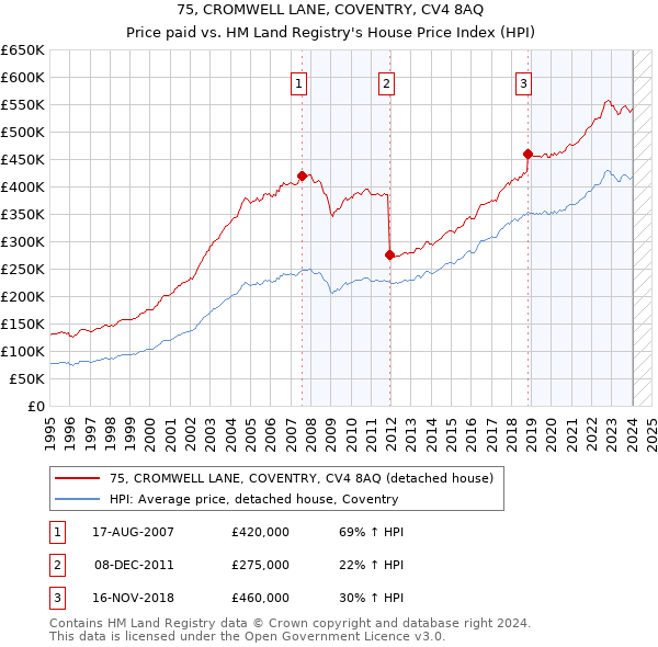 75, CROMWELL LANE, COVENTRY, CV4 8AQ: Price paid vs HM Land Registry's House Price Index