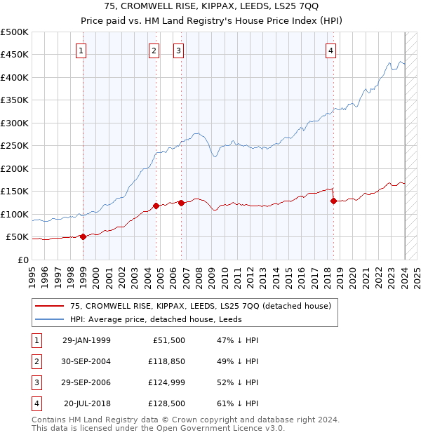 75, CROMWELL RISE, KIPPAX, LEEDS, LS25 7QQ: Price paid vs HM Land Registry's House Price Index