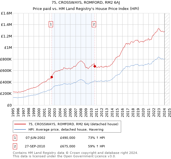 75, CROSSWAYS, ROMFORD, RM2 6AJ: Price paid vs HM Land Registry's House Price Index