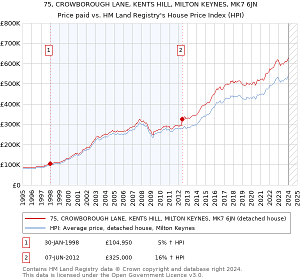 75, CROWBOROUGH LANE, KENTS HILL, MILTON KEYNES, MK7 6JN: Price paid vs HM Land Registry's House Price Index