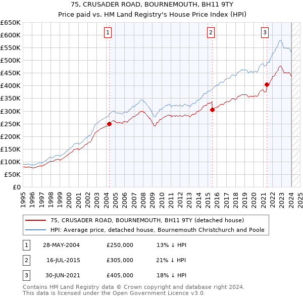 75, CRUSADER ROAD, BOURNEMOUTH, BH11 9TY: Price paid vs HM Land Registry's House Price Index