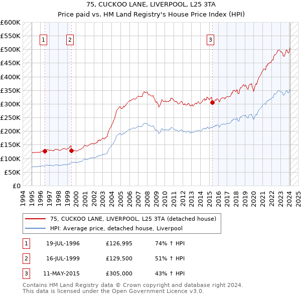 75, CUCKOO LANE, LIVERPOOL, L25 3TA: Price paid vs HM Land Registry's House Price Index
