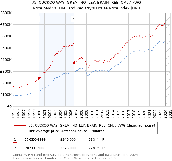 75, CUCKOO WAY, GREAT NOTLEY, BRAINTREE, CM77 7WG: Price paid vs HM Land Registry's House Price Index