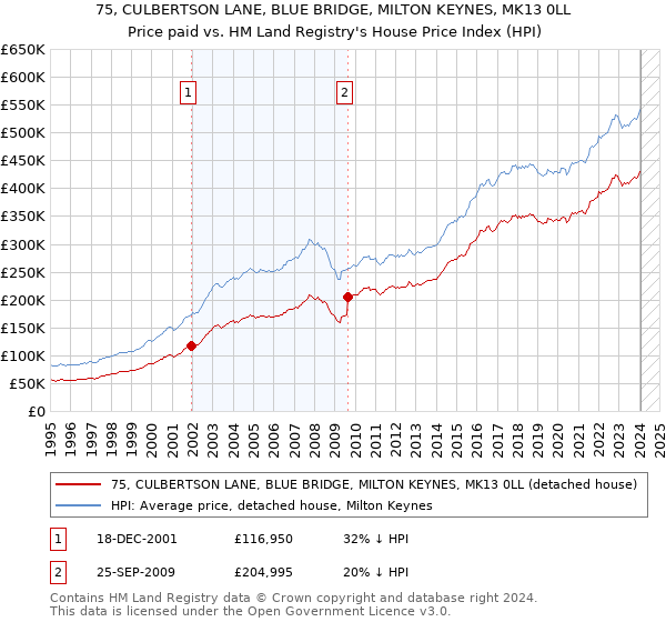 75, CULBERTSON LANE, BLUE BRIDGE, MILTON KEYNES, MK13 0LL: Price paid vs HM Land Registry's House Price Index