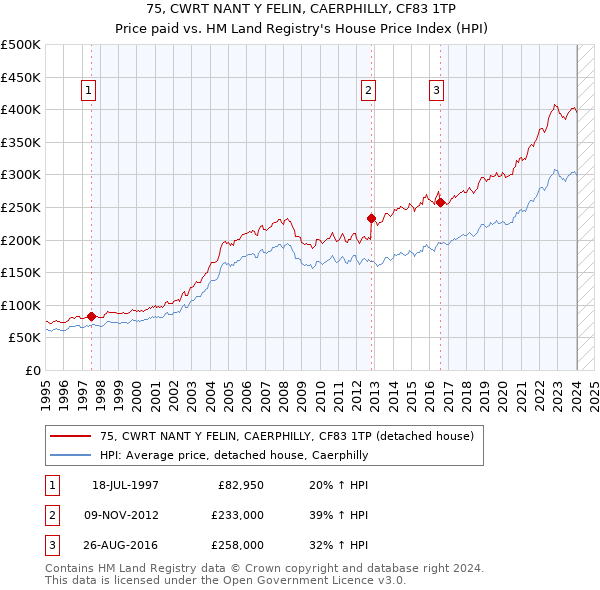 75, CWRT NANT Y FELIN, CAERPHILLY, CF83 1TP: Price paid vs HM Land Registry's House Price Index