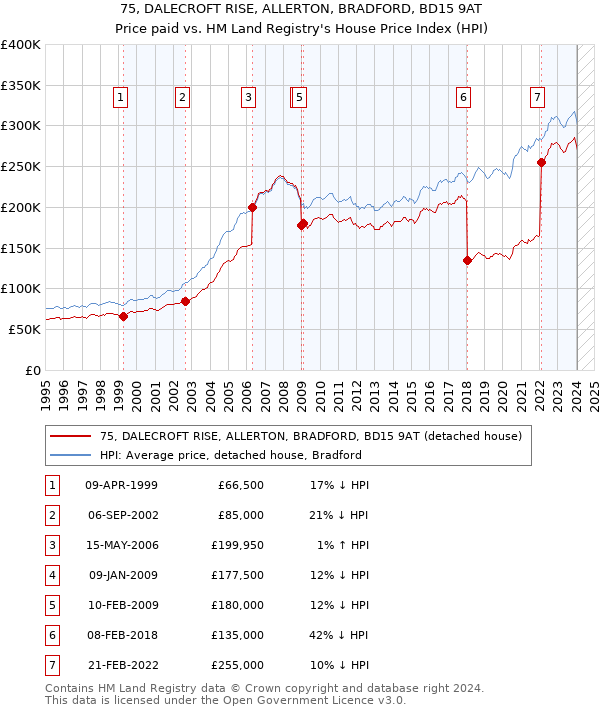 75, DALECROFT RISE, ALLERTON, BRADFORD, BD15 9AT: Price paid vs HM Land Registry's House Price Index