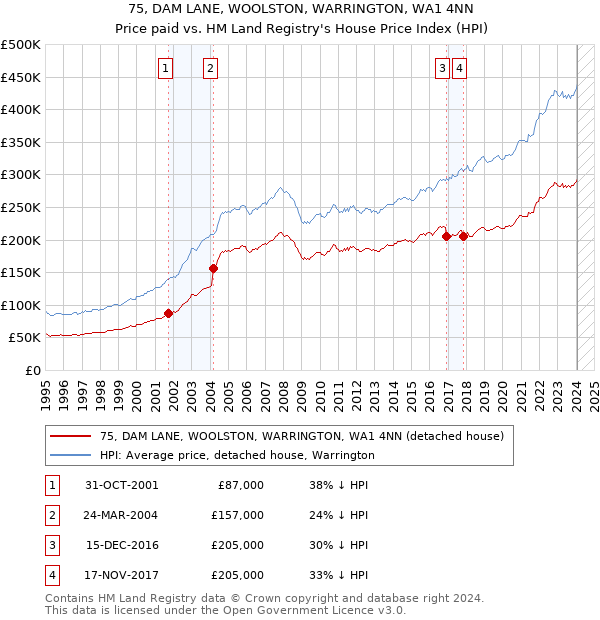 75, DAM LANE, WOOLSTON, WARRINGTON, WA1 4NN: Price paid vs HM Land Registry's House Price Index