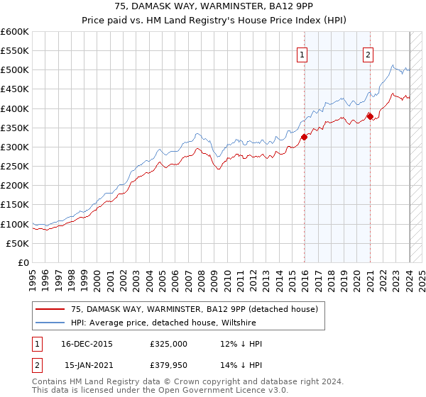 75, DAMASK WAY, WARMINSTER, BA12 9PP: Price paid vs HM Land Registry's House Price Index
