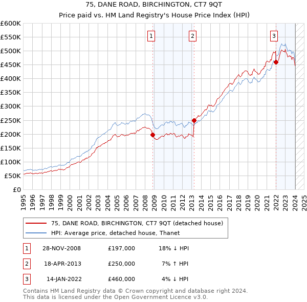 75, DANE ROAD, BIRCHINGTON, CT7 9QT: Price paid vs HM Land Registry's House Price Index