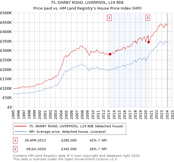 75, DARBY ROAD, LIVERPOOL, L19 9DE: Price paid vs HM Land Registry's House Price Index