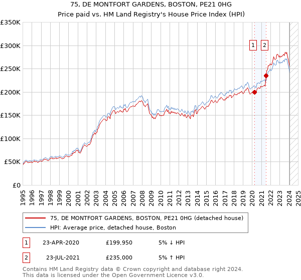 75, DE MONTFORT GARDENS, BOSTON, PE21 0HG: Price paid vs HM Land Registry's House Price Index