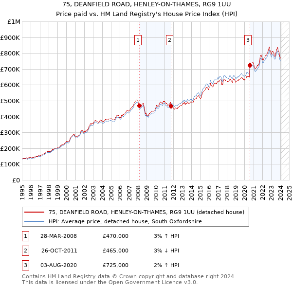 75, DEANFIELD ROAD, HENLEY-ON-THAMES, RG9 1UU: Price paid vs HM Land Registry's House Price Index