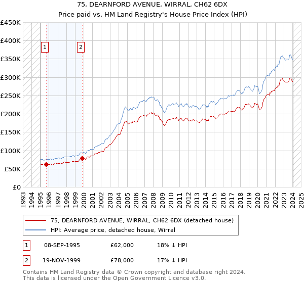 75, DEARNFORD AVENUE, WIRRAL, CH62 6DX: Price paid vs HM Land Registry's House Price Index