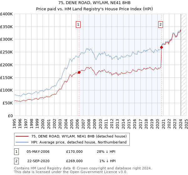 75, DENE ROAD, WYLAM, NE41 8HB: Price paid vs HM Land Registry's House Price Index