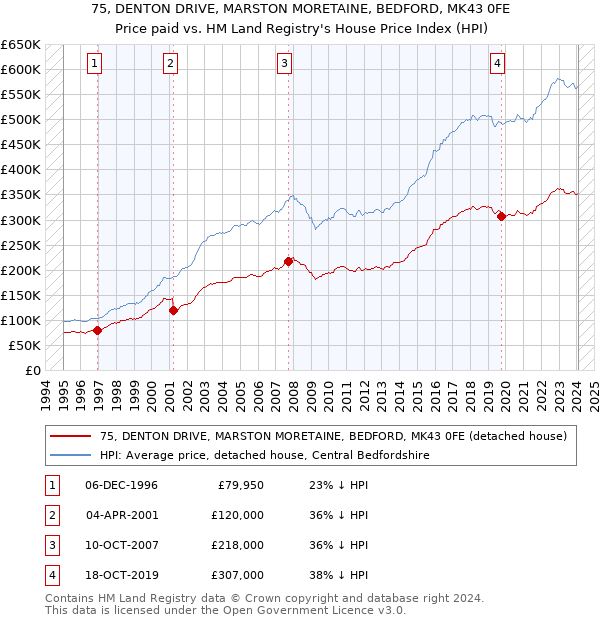 75, DENTON DRIVE, MARSTON MORETAINE, BEDFORD, MK43 0FE: Price paid vs HM Land Registry's House Price Index