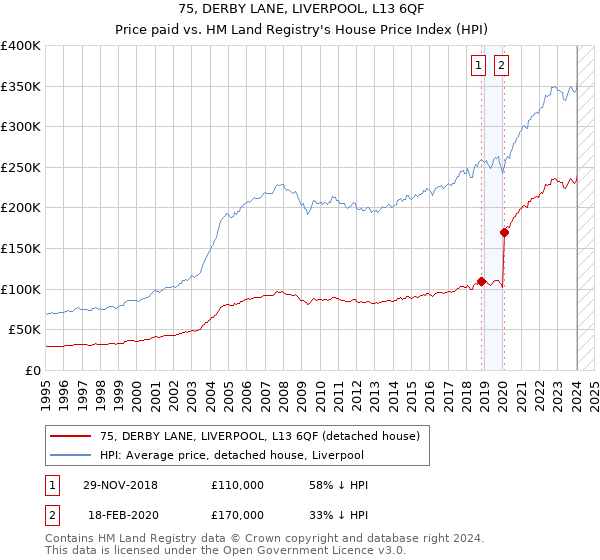 75, DERBY LANE, LIVERPOOL, L13 6QF: Price paid vs HM Land Registry's House Price Index