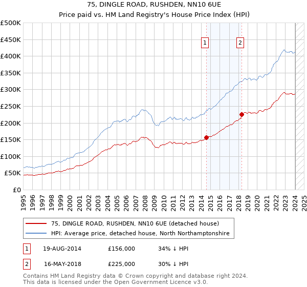 75, DINGLE ROAD, RUSHDEN, NN10 6UE: Price paid vs HM Land Registry's House Price Index