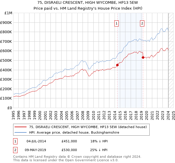 75, DISRAELI CRESCENT, HIGH WYCOMBE, HP13 5EW: Price paid vs HM Land Registry's House Price Index