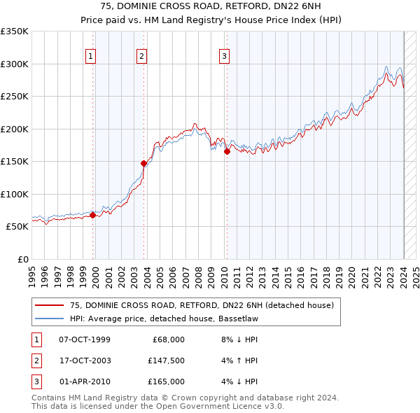 75, DOMINIE CROSS ROAD, RETFORD, DN22 6NH: Price paid vs HM Land Registry's House Price Index