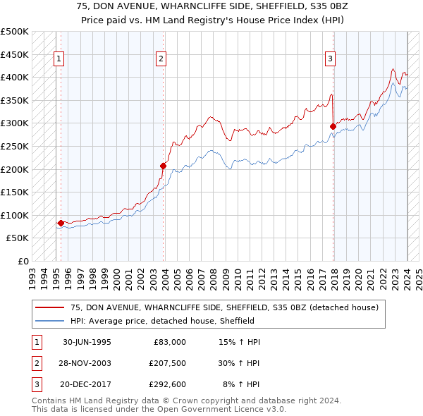 75, DON AVENUE, WHARNCLIFFE SIDE, SHEFFIELD, S35 0BZ: Price paid vs HM Land Registry's House Price Index
