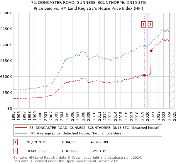 75, DONCASTER ROAD, GUNNESS, SCUNTHORPE, DN15 8TG: Price paid vs HM Land Registry's House Price Index