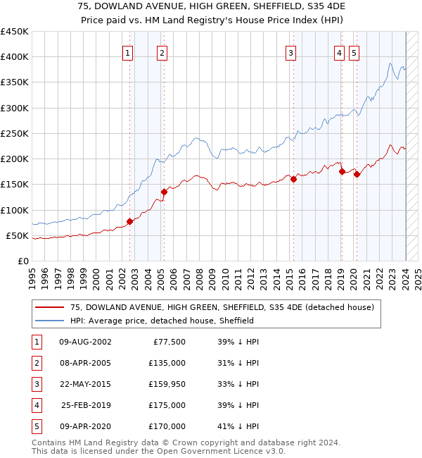 75, DOWLAND AVENUE, HIGH GREEN, SHEFFIELD, S35 4DE: Price paid vs HM Land Registry's House Price Index