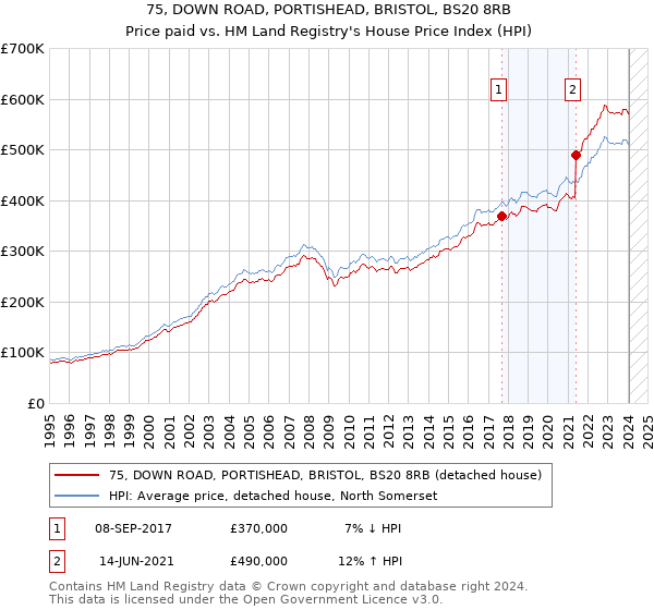 75, DOWN ROAD, PORTISHEAD, BRISTOL, BS20 8RB: Price paid vs HM Land Registry's House Price Index