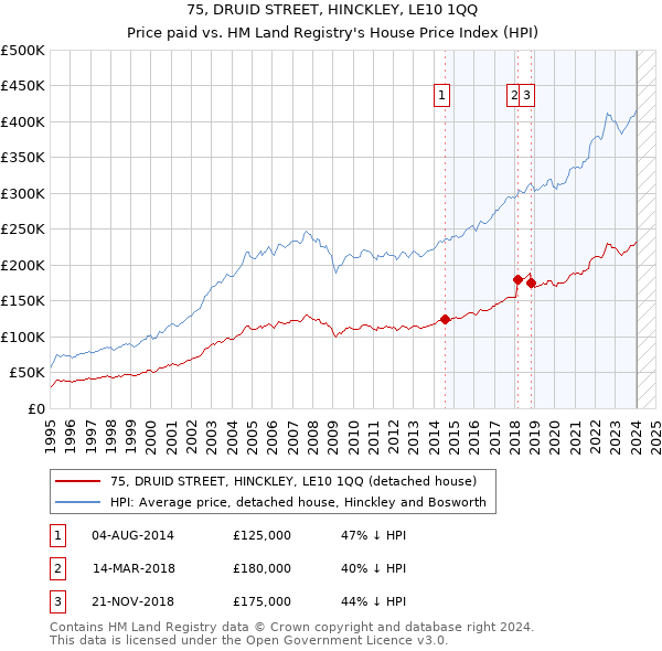75, DRUID STREET, HINCKLEY, LE10 1QQ: Price paid vs HM Land Registry's House Price Index