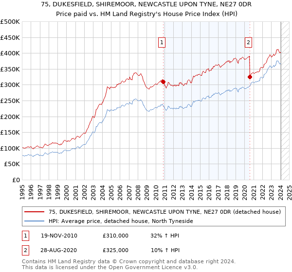 75, DUKESFIELD, SHIREMOOR, NEWCASTLE UPON TYNE, NE27 0DR: Price paid vs HM Land Registry's House Price Index