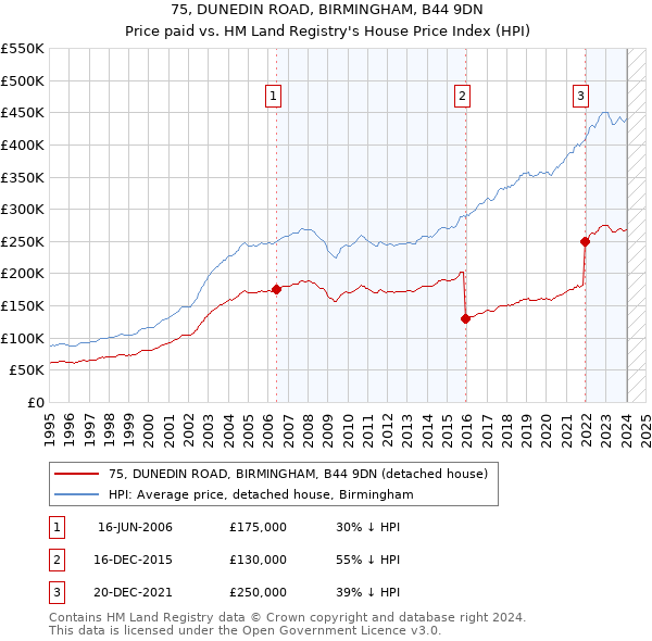 75, DUNEDIN ROAD, BIRMINGHAM, B44 9DN: Price paid vs HM Land Registry's House Price Index