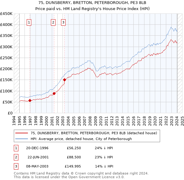 75, DUNSBERRY, BRETTON, PETERBOROUGH, PE3 8LB: Price paid vs HM Land Registry's House Price Index