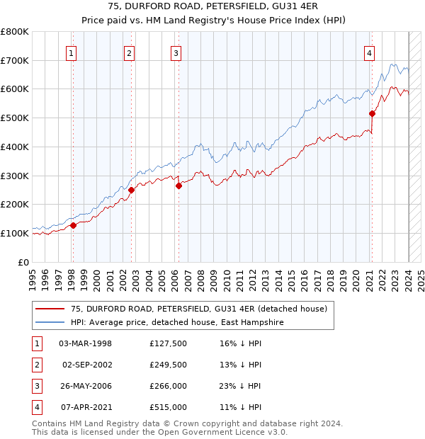 75, DURFORD ROAD, PETERSFIELD, GU31 4ER: Price paid vs HM Land Registry's House Price Index