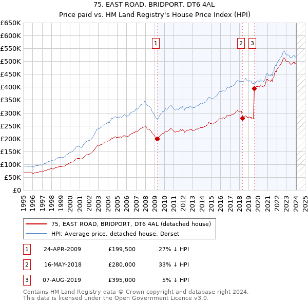75, EAST ROAD, BRIDPORT, DT6 4AL: Price paid vs HM Land Registry's House Price Index