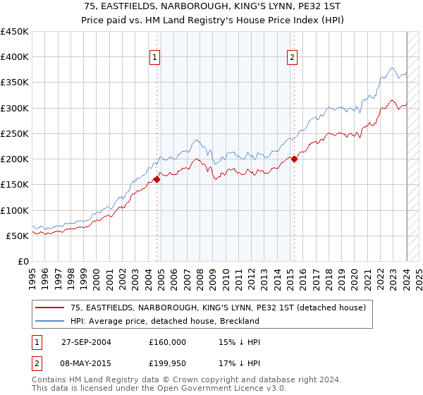 75, EASTFIELDS, NARBOROUGH, KING'S LYNN, PE32 1ST: Price paid vs HM Land Registry's House Price Index