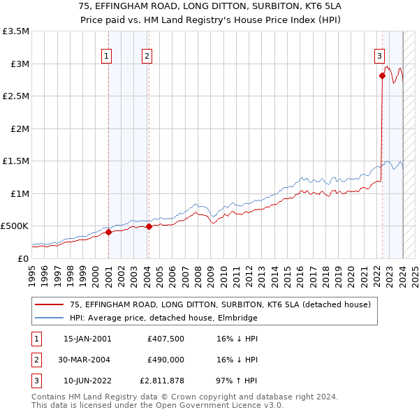 75, EFFINGHAM ROAD, LONG DITTON, SURBITON, KT6 5LA: Price paid vs HM Land Registry's House Price Index