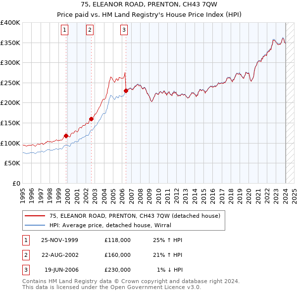 75, ELEANOR ROAD, PRENTON, CH43 7QW: Price paid vs HM Land Registry's House Price Index