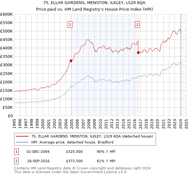 75, ELLAR GARDENS, MENSTON, ILKLEY, LS29 6QA: Price paid vs HM Land Registry's House Price Index