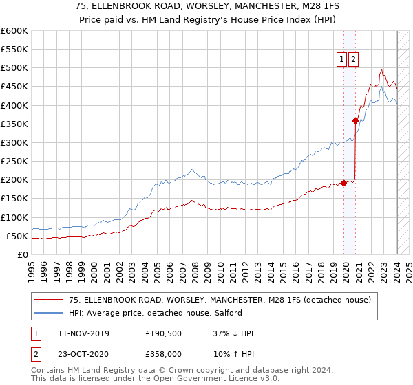 75, ELLENBROOK ROAD, WORSLEY, MANCHESTER, M28 1FS: Price paid vs HM Land Registry's House Price Index