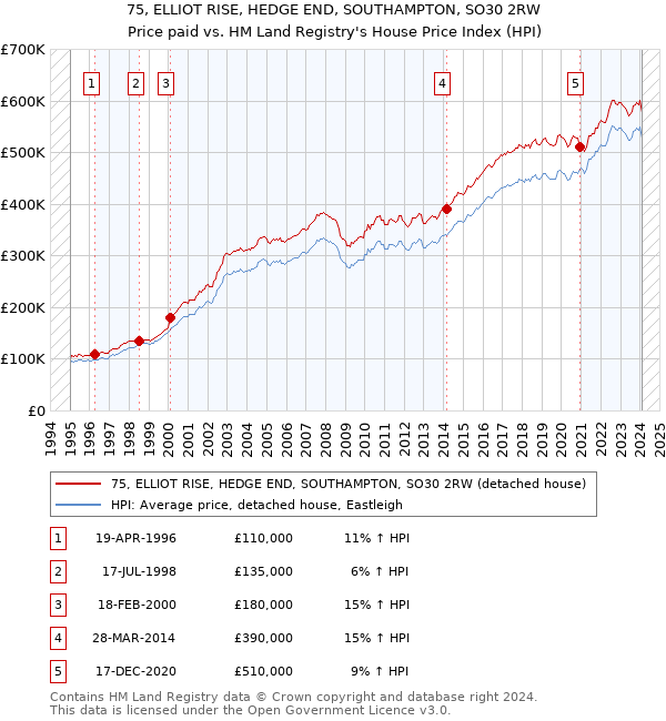 75, ELLIOT RISE, HEDGE END, SOUTHAMPTON, SO30 2RW: Price paid vs HM Land Registry's House Price Index