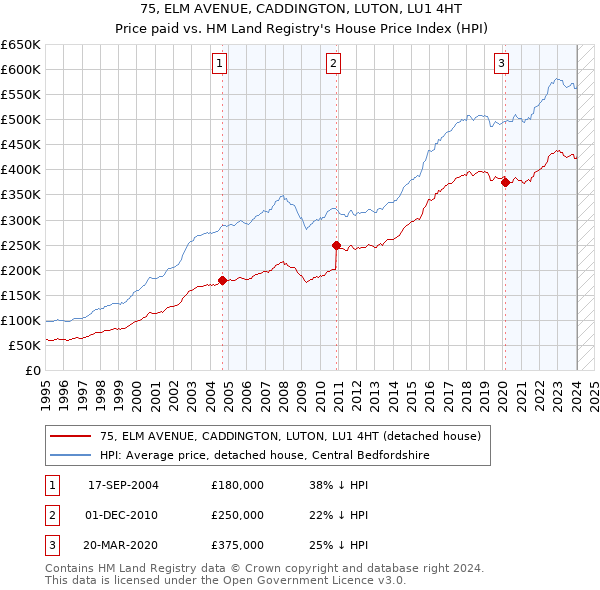 75, ELM AVENUE, CADDINGTON, LUTON, LU1 4HT: Price paid vs HM Land Registry's House Price Index