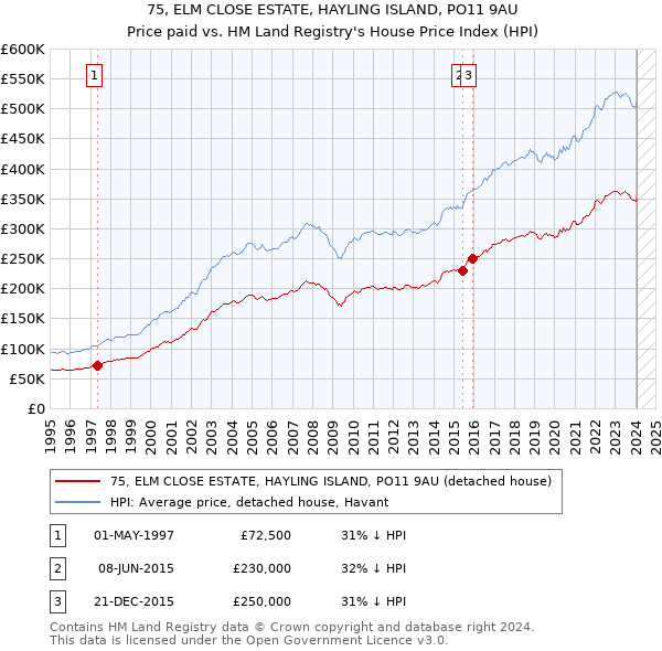 75, ELM CLOSE ESTATE, HAYLING ISLAND, PO11 9AU: Price paid vs HM Land Registry's House Price Index