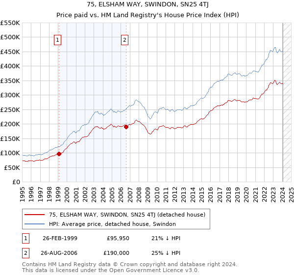 75, ELSHAM WAY, SWINDON, SN25 4TJ: Price paid vs HM Land Registry's House Price Index