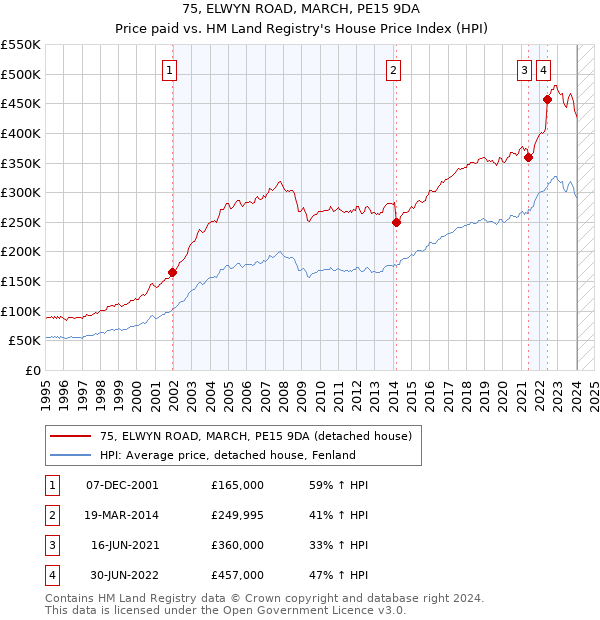75, ELWYN ROAD, MARCH, PE15 9DA: Price paid vs HM Land Registry's House Price Index