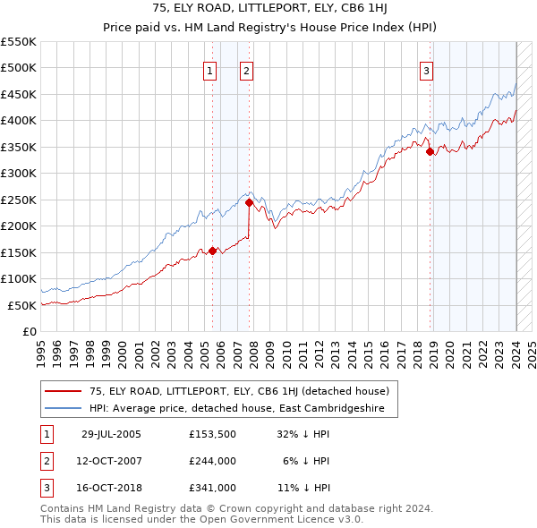75, ELY ROAD, LITTLEPORT, ELY, CB6 1HJ: Price paid vs HM Land Registry's House Price Index